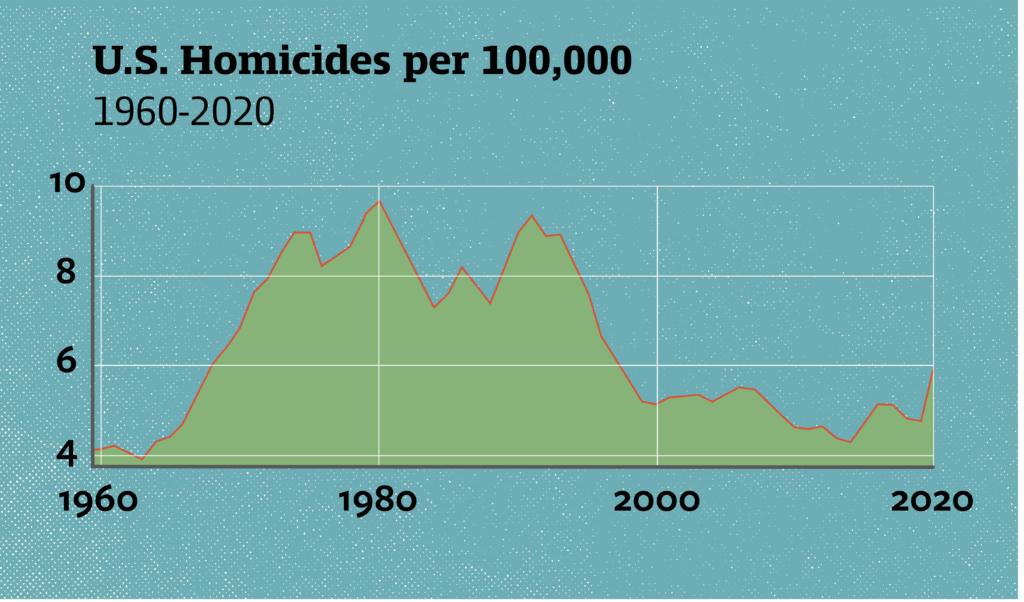 A graph showing homicides in the U.S. from 1960 to 2020