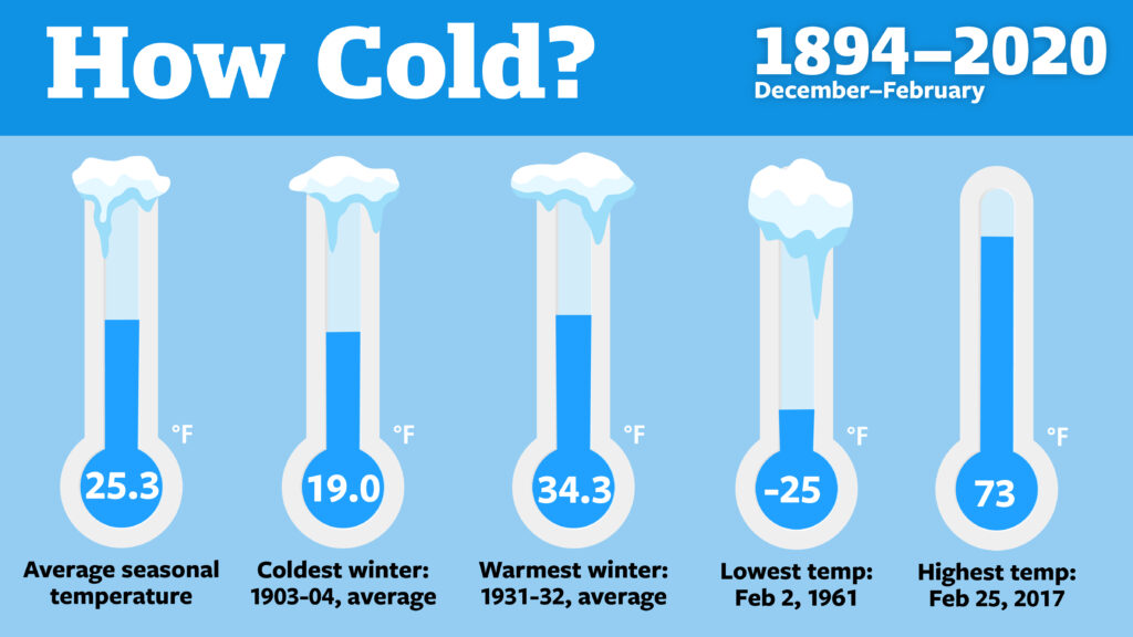 graphic shows coldest, warmest, average winter temperatures and extremes for Cornell and Ithaca
