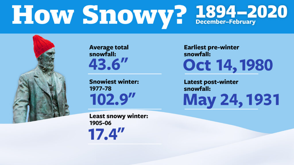 graphic shows snowiest, least snowy, and average winter snow accumulations for Cornell and Ithaca