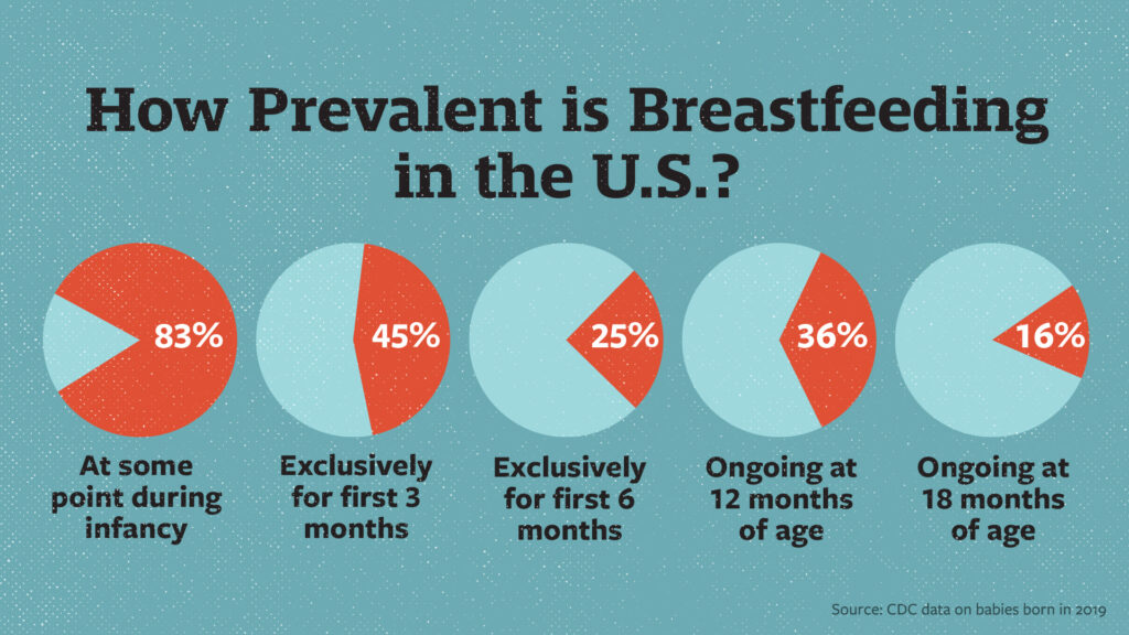 How Prevalent is Breastfeeding in the U.S.? At some point during infancy: 83% Exclusively for first 3 months: 45% Exclusively for first 6 months: 25% Ongoing at 12 months of age: 36% Ongoing at 18 months of age: 16% Source: CDC data on babies born in 2019.