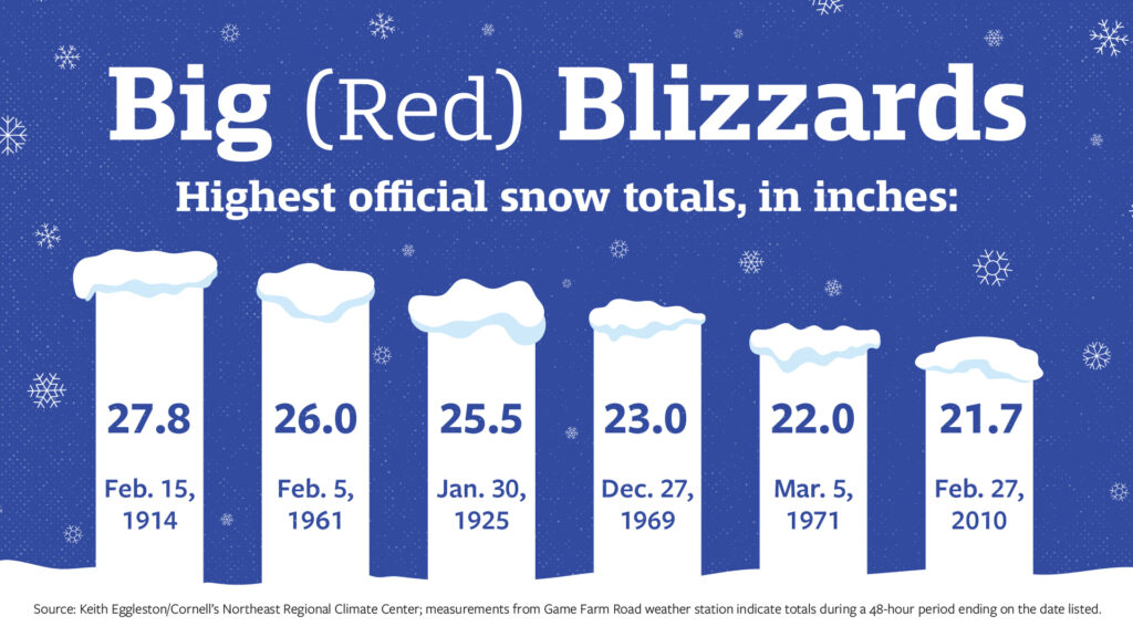 Infographic shows highest recorded official 48-hour snow event totals at Cornell