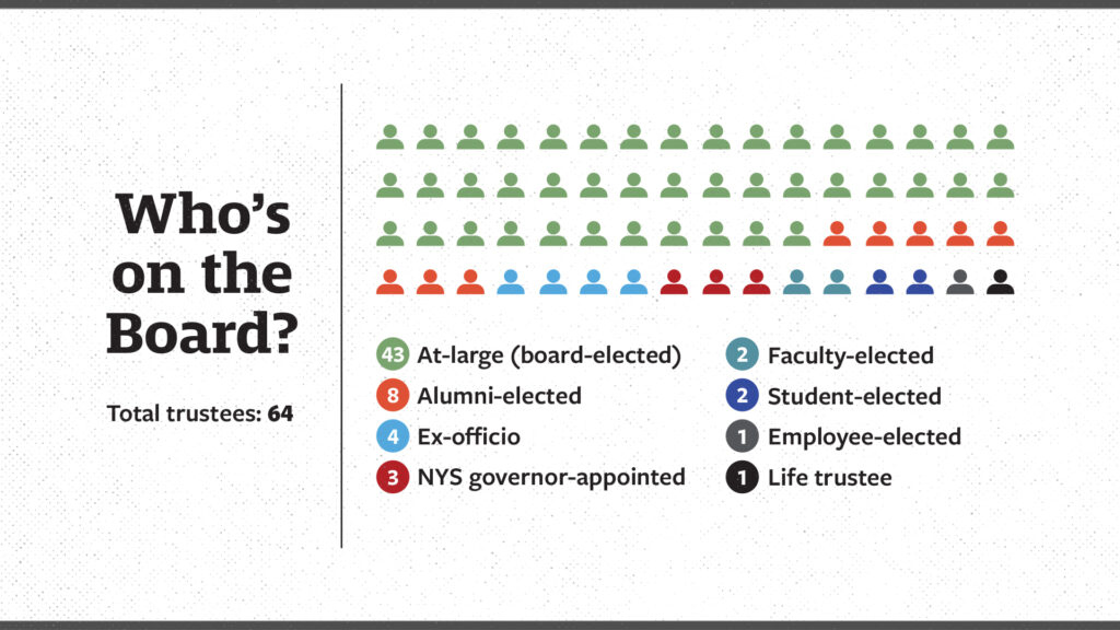 Infographic showing the makeup of the 64 members of the Cornell Board of Trustees