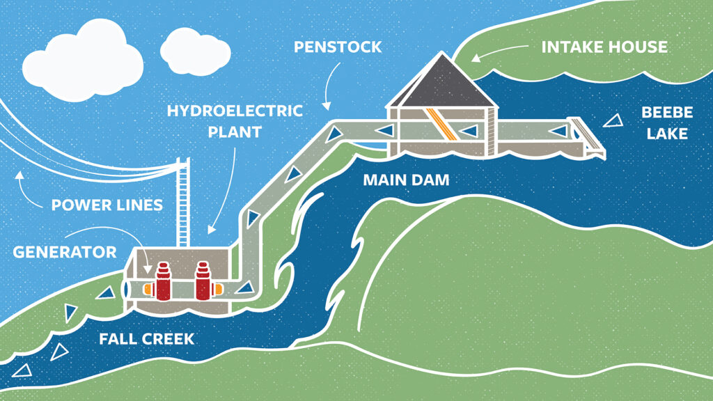 A graphic drawing demonstrating the flow of water through a hydroelectric plant system