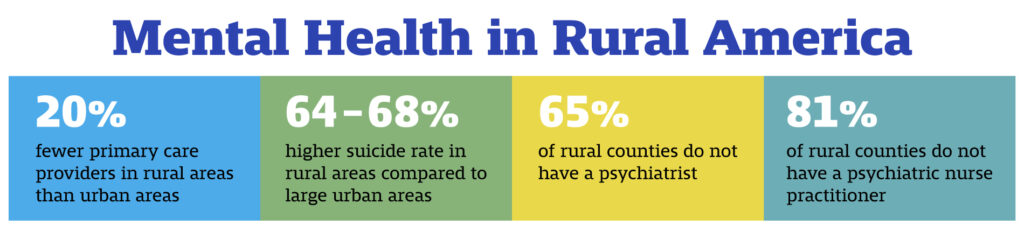 An infographic with statistics on mental health in rural America