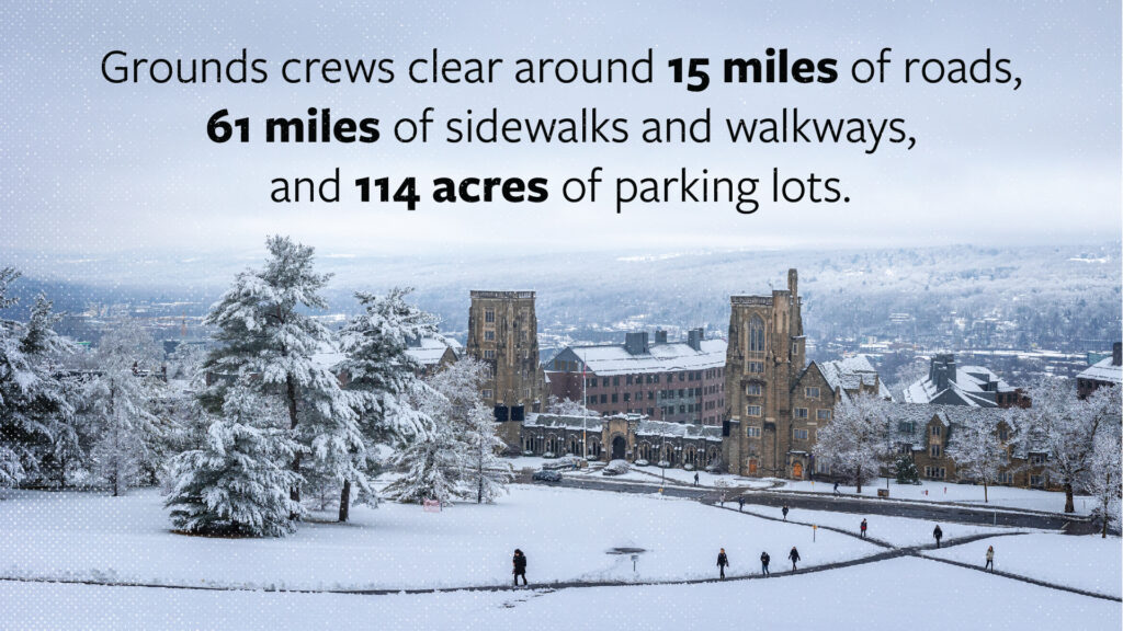 A photo of campus in the the winter with text that reads, "Grounds crews clear around 15 miles of roads, 61 miles of sidewalks and walkways, and 114 acres of parking lots."