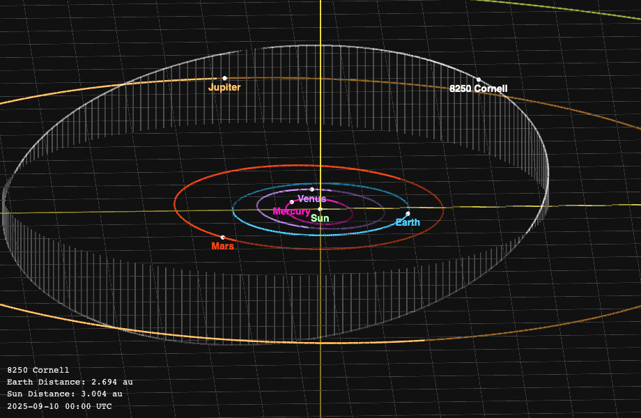 map showing the projected orbit of the 8250 Cornell asteroid within our solar system