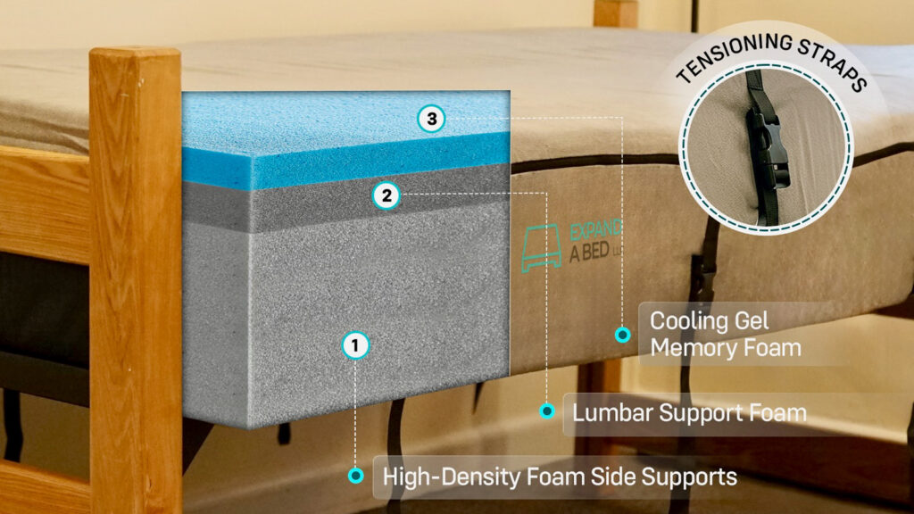 A diagram showing what the inside of the mattress topper looks like, which features high density foam side supports and cooling gel memory foam.