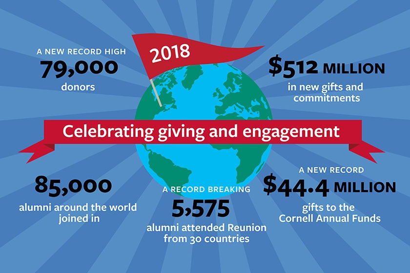 Giving and engagement highlights of fiscal year 2018