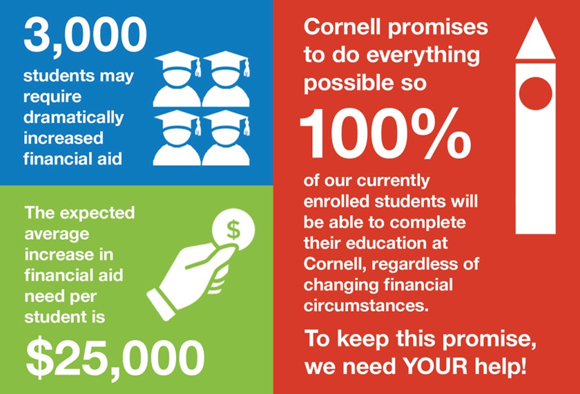 Due to the pandemic, university budget models indicate an average increase in financial aid need of $25,000 per year for up to 3,000 students. Cornell promises to do everything possible to ensure that 100% of students can complete their education.