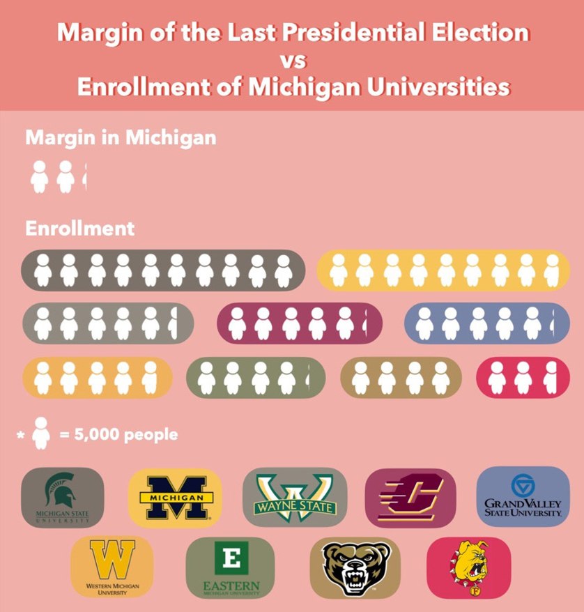 This Voteology graphic by Claire Scoggins from Carnegie Mellon University shows the number and potential impact of student voters in Michigan.