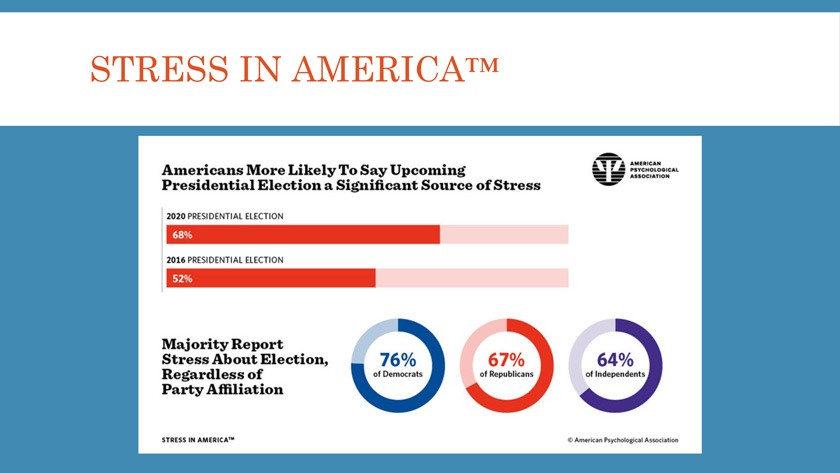 Americans more likely to say upcoming presidential election a significant source of stress data