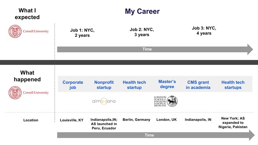 “My Career” slide from Lauren Braun’s Purpose and Paychecks presentation