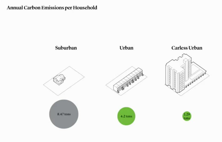 Slide showing annual carbon emissions per household of suburban versus urban dwellers