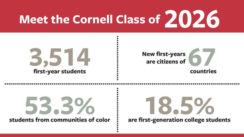 Talented Class of ’26 begins fall semester Alumni, parents, and