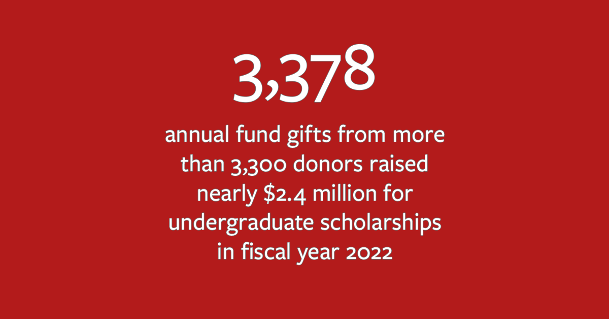 3,378 annual fund gifts from more than 3,300 donors raised nearly $2.4 million for undergraduate scholarships in fiscal year 2022